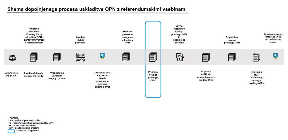 Dopolnjena shema procesa uskladitve OPN